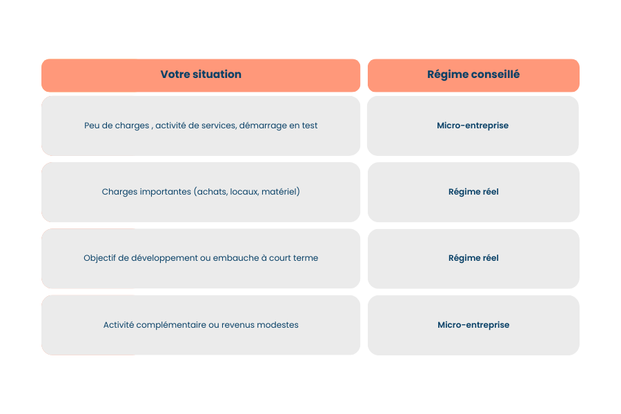 Le choix entre micro et réel dépend avant tout de votre activité, de vos charges et de vos objectifs.