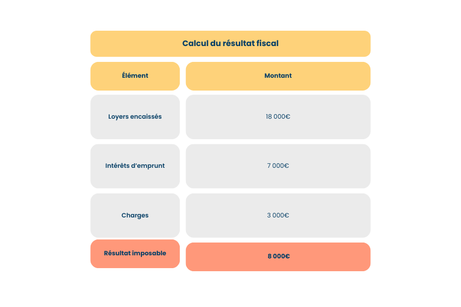 Calcul du résultat fiscal