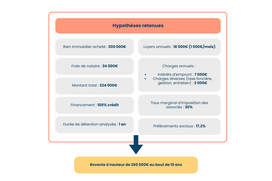 Trois associés décident d’investir dans un bien immobilier, à travers le véhicule juridique de la SCI mais ils s’interrogent sur le choix fiscal à retenir (SCI IS ou IR).