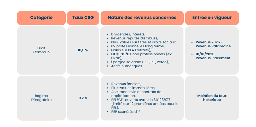 Répartition des taux par catégorie de revenus