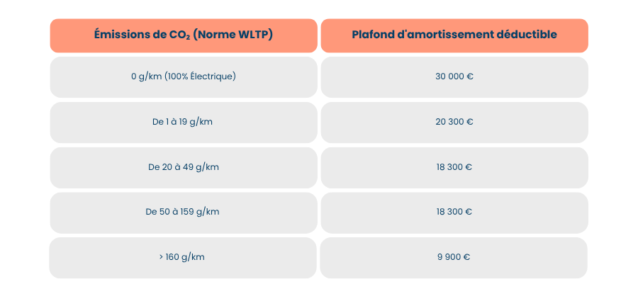 Amortissement déductible plafonné